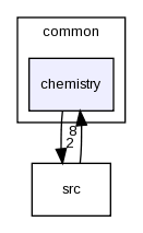 chemistry