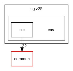 cns