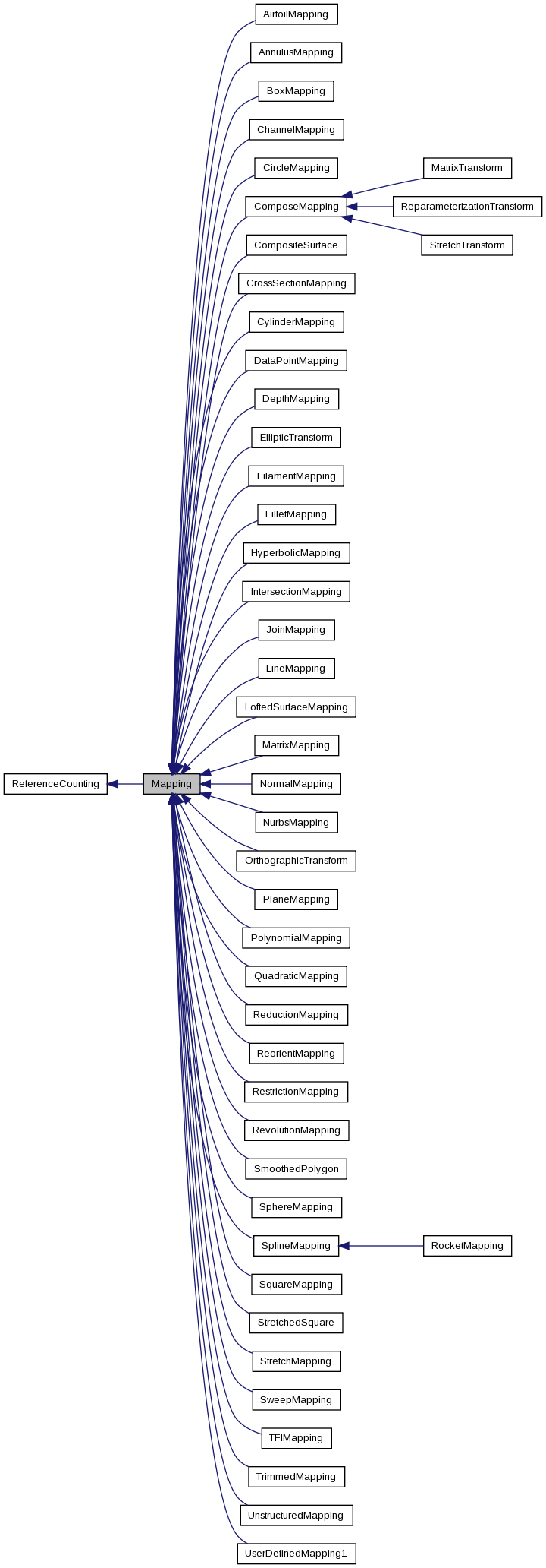 Inheritance graph